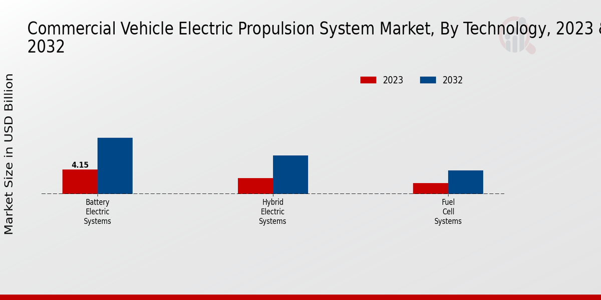 Commercial Vehicle Electric Power Distribution Box Market Commercial Vehicle Electric Propulsion System Market by Technology