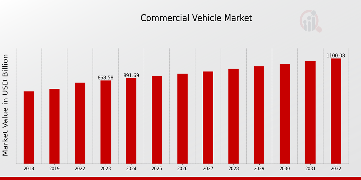 Commercial Vehicle Market Overview: