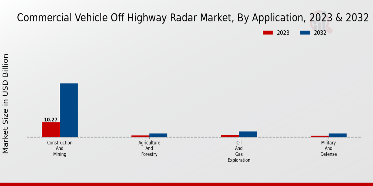 Commercial Vehicle Off Highway Radar Market Application Insights  