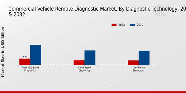 Commercial Vehicle Remote Diagnostic Market Diagnostic Technology Insights