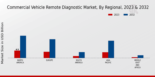 Commercial Vehicle Remote Diagnostic Market Regional Insights