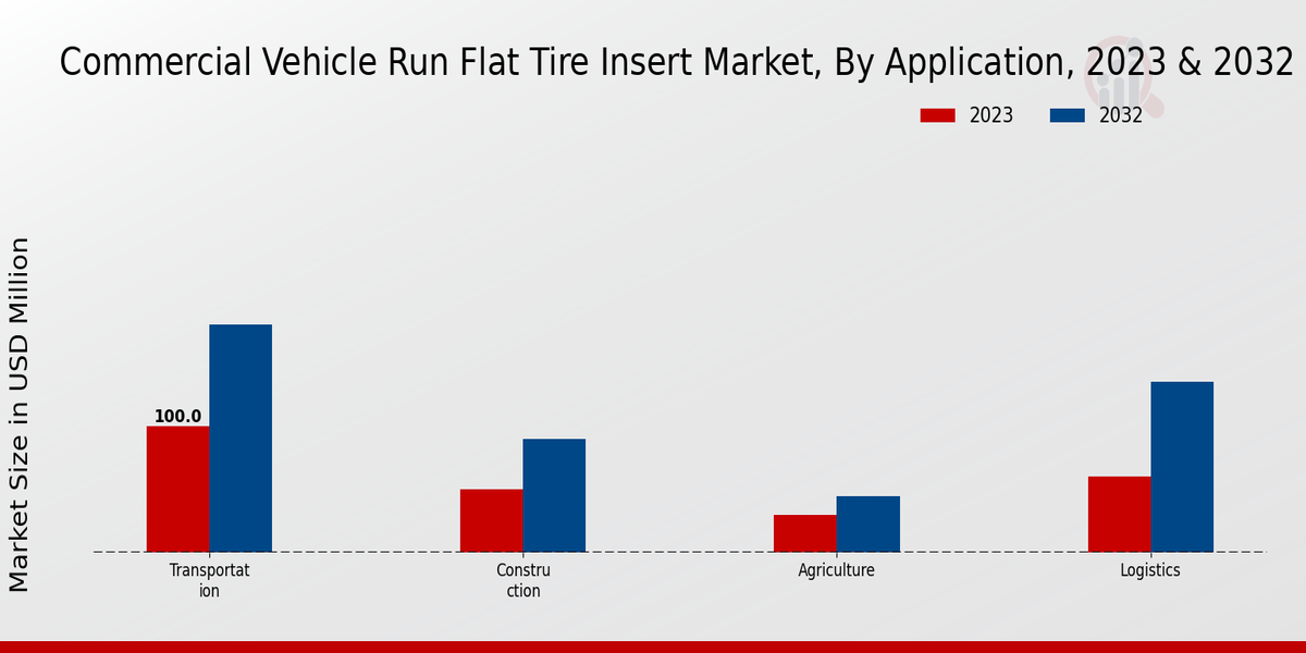 Commercial Vehicle Run Flat Tire Insert Market Application Insights