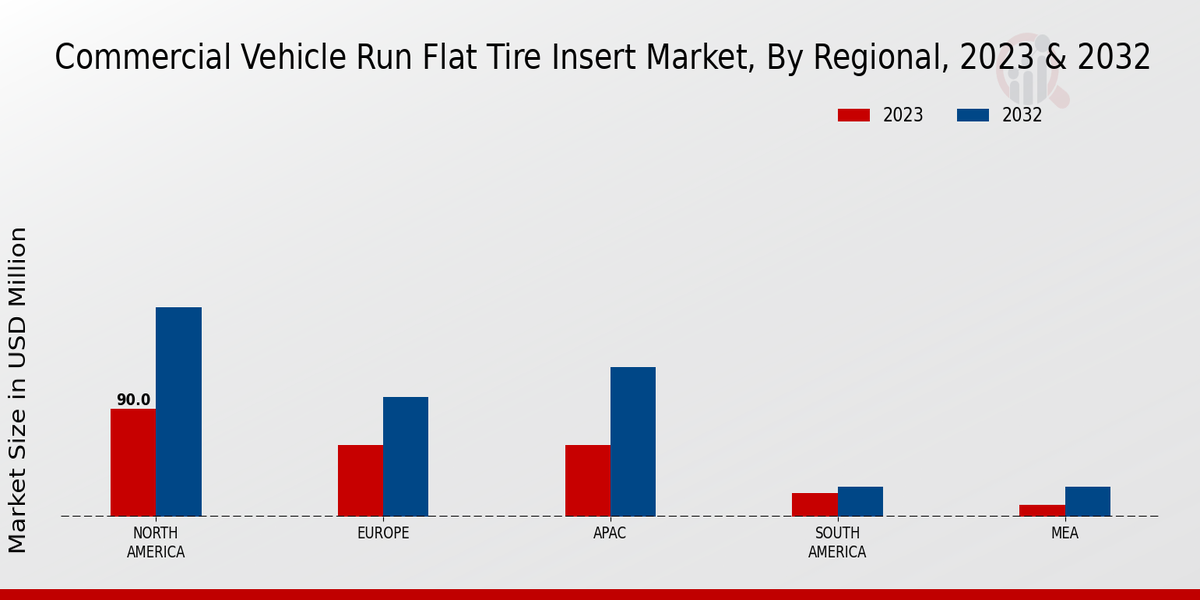 Commercial Vehicle Run Flat Tire Insert Market Regional Insights