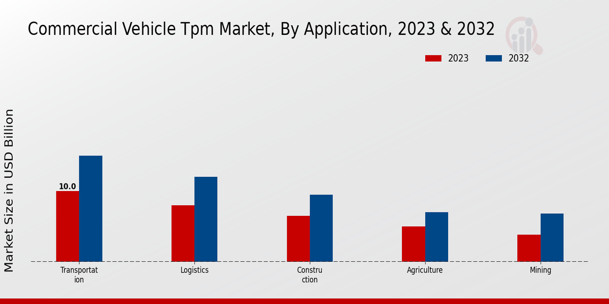 Commercial Vehicle TPM Market Application Insights