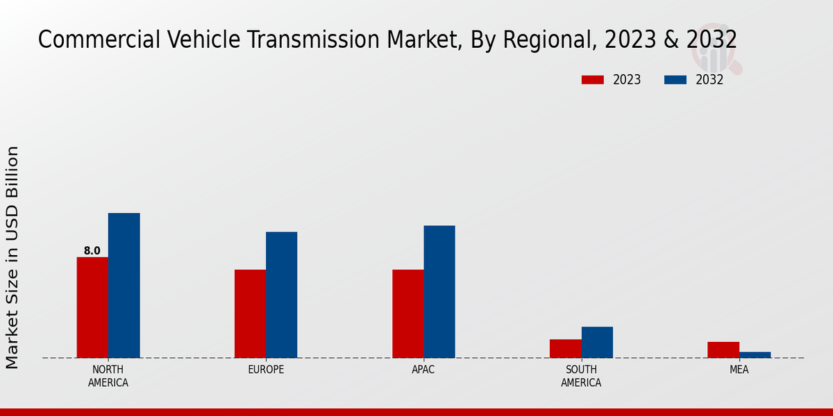 Commercial Vehicle Transmission Market Transmission Type Insights