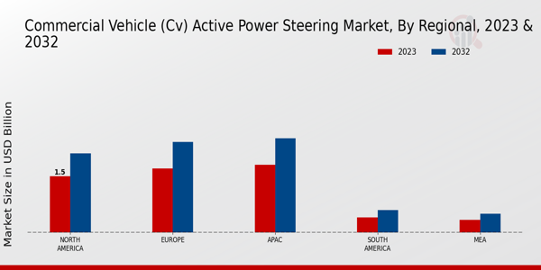 Commercial Vehicle (CV) Active Power Steering Market Regional Insights  