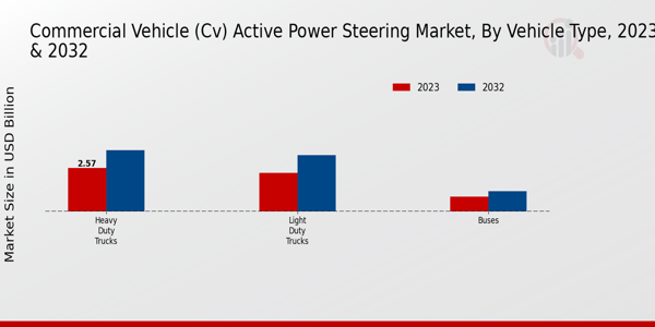 Commercial Vehicle (CV) Active Power Steering Market Vehicle Type Insights