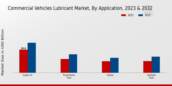 Commercial Vehicles Lubricant Market By Application