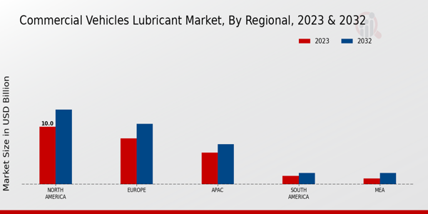 Commercial Vehicles Lubricant Market By Region