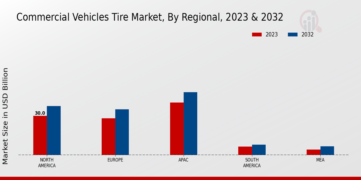 Commercial Vehicles Tire Market Regional Insights 