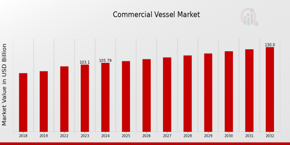 Commercial Vessel Market Overview