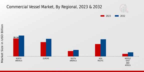 Commercial Vessel Market Regional Insights