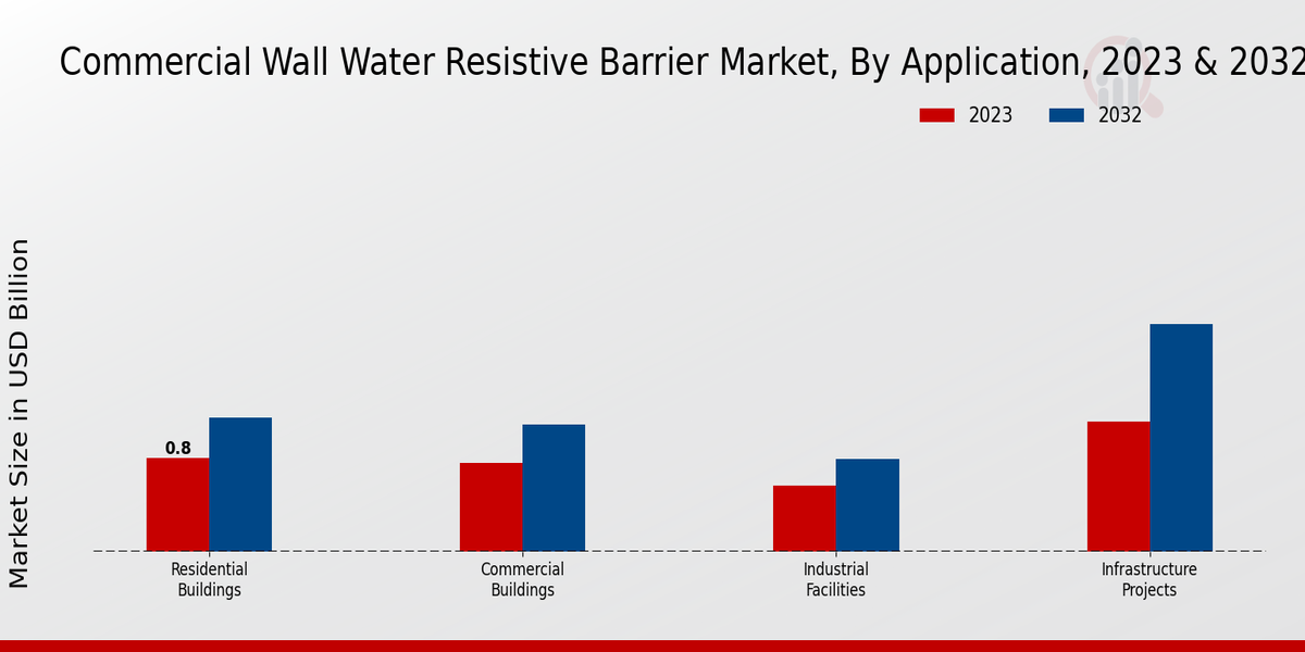 Aperçu des applications du marché des barrières résistives à l'eau pour murs commerciaux