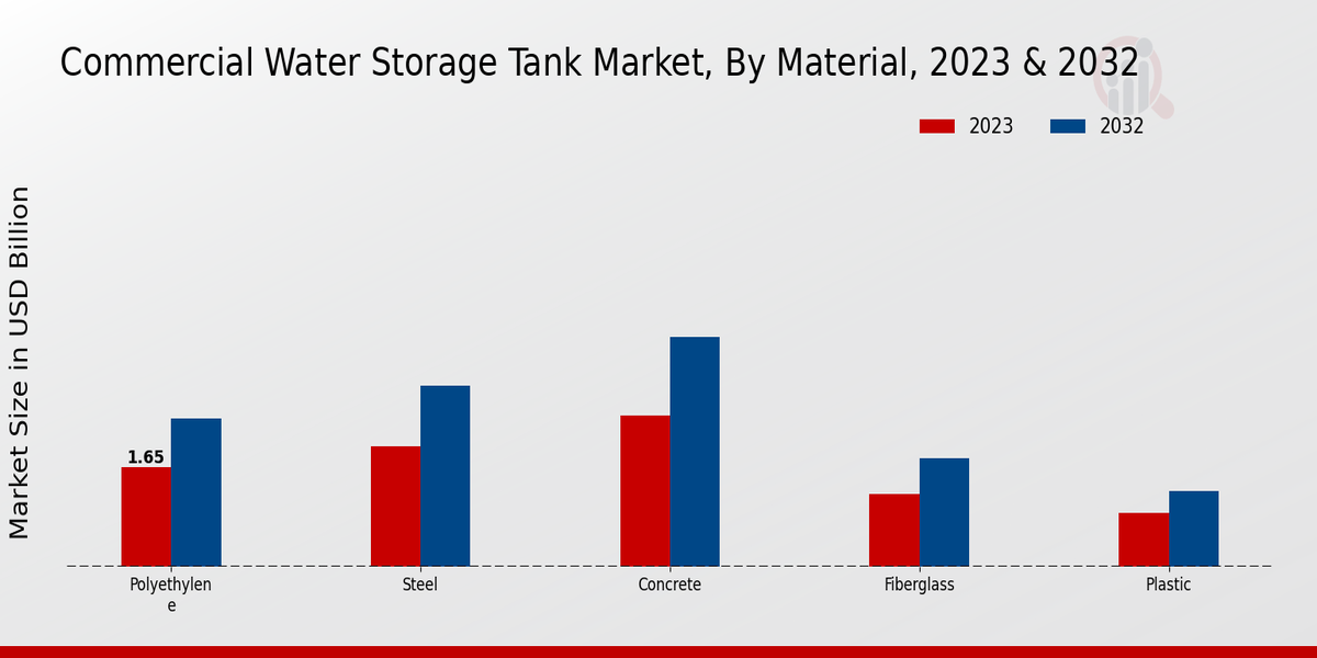 Commercial Water Storage Tank Market Material Insights