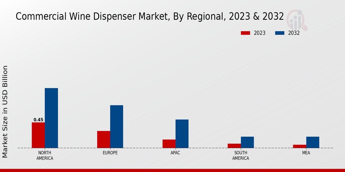 Commercial Wine Dispenser Market Regional Insights