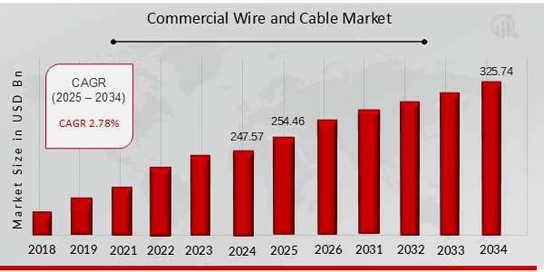 Commercial Wire and Cable Market Overview 2025-2034