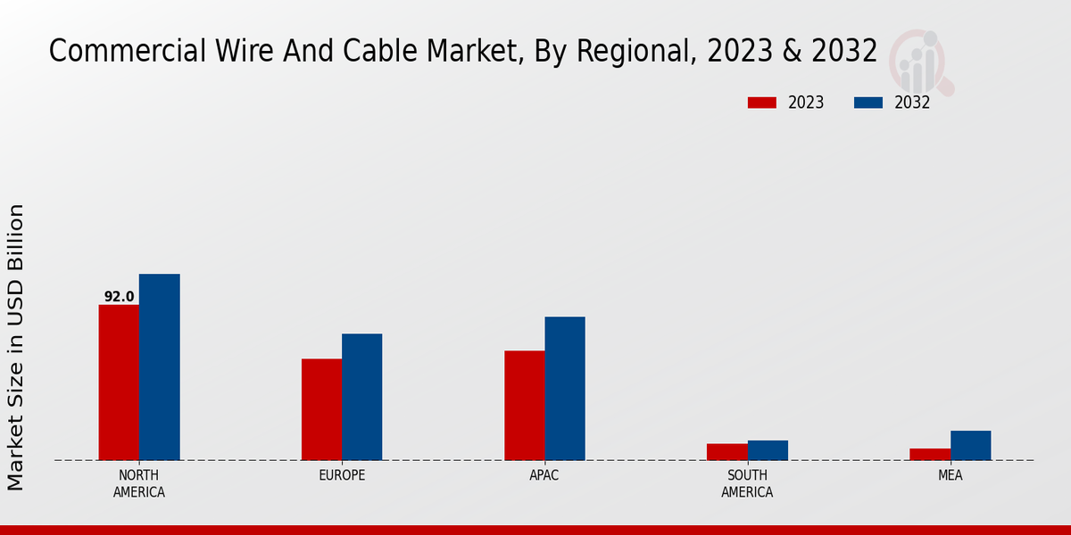 Commercial Wire and Cable Market Regional Insights  