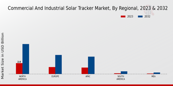 Commercial and Industrial Solar Tracker Market Regional Insights