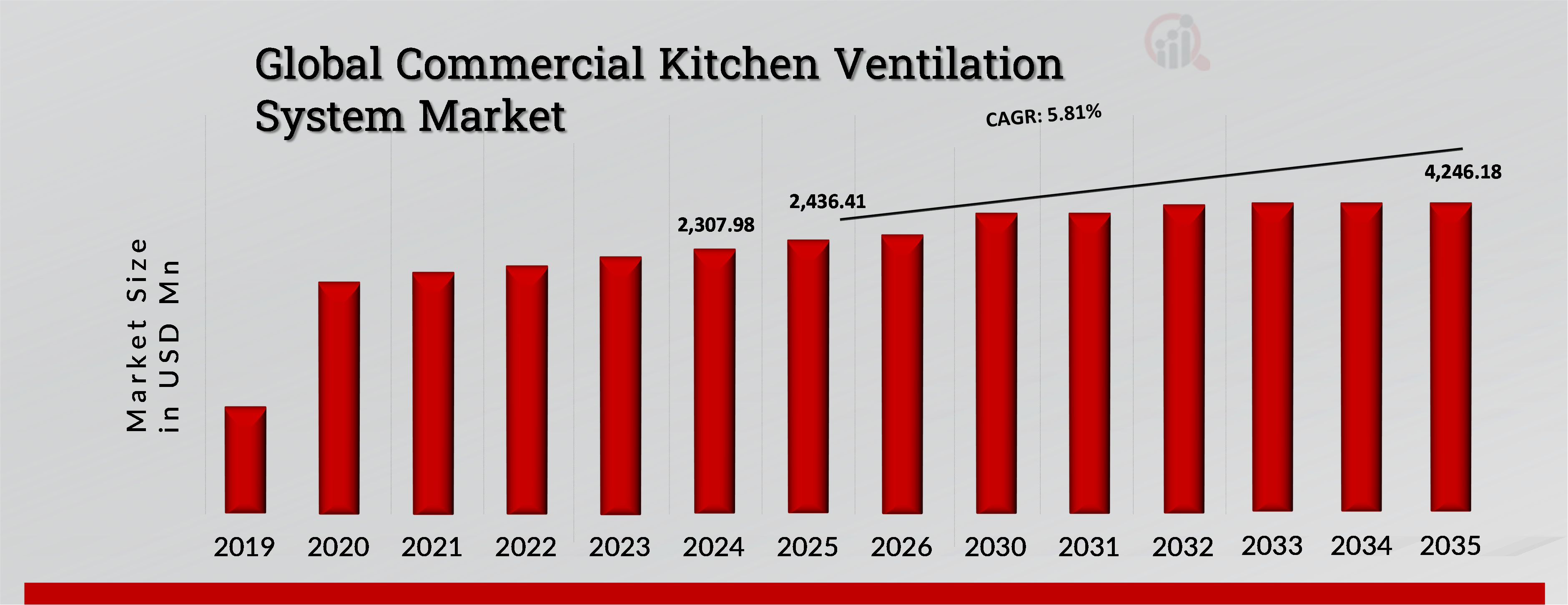 Commercial kitchen Ventilation system Market Overview