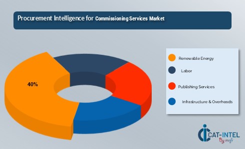 Commissioning Services Market