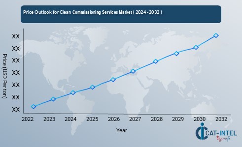 Commissioning Services Market