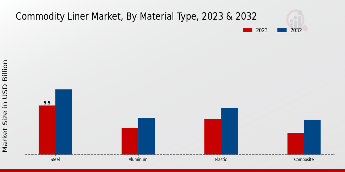 2023 年和 2032 年商品班轮市场