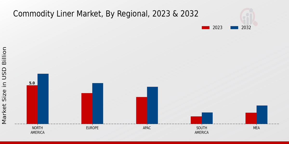 按区域分析的商品班轮市场2023 年和 2032 年
<p><span style=