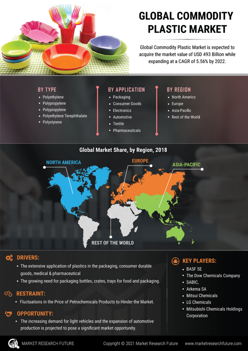 Commodity Plastic Market