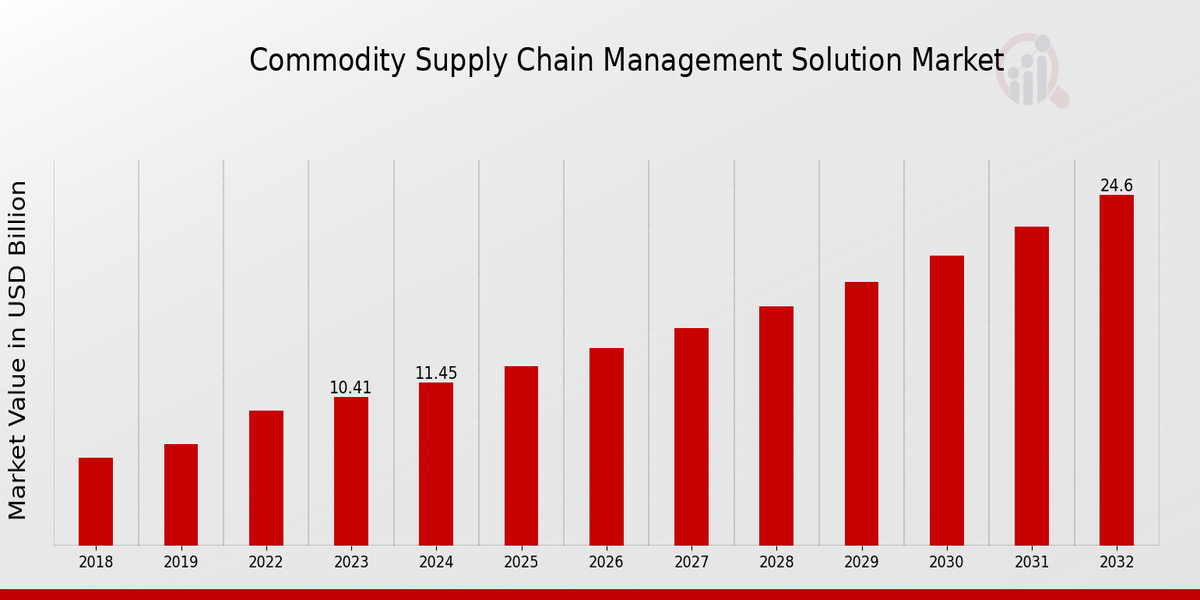 Commodity Supply Chain Management Solution Market Overview: