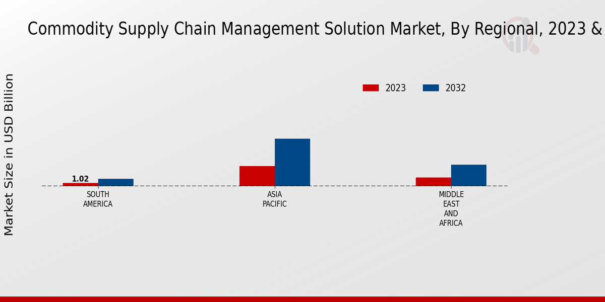 Commodity Supply Chain Management Solution Market Regional Insights