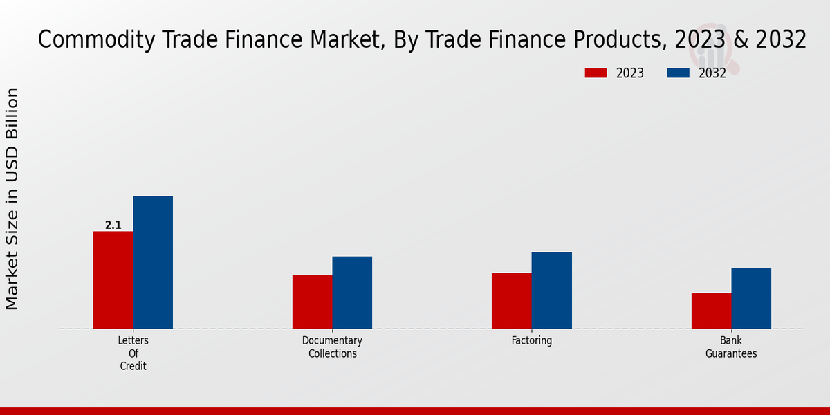 Commodity Trade Finance Market Trade Finance Products Insights