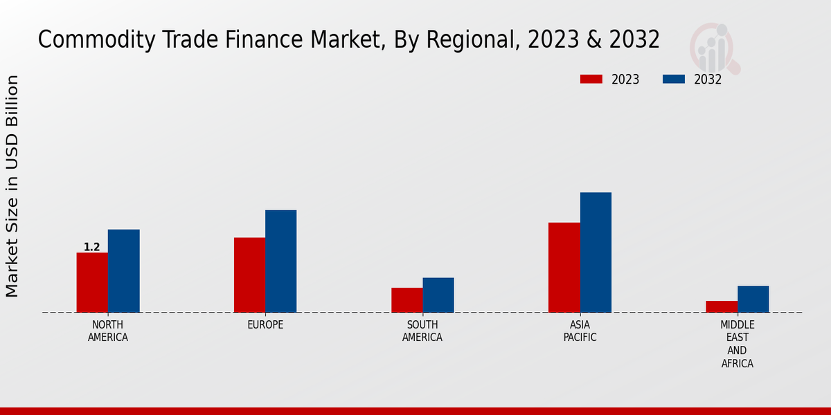 Commodity Trade Finance Market Regional Insights