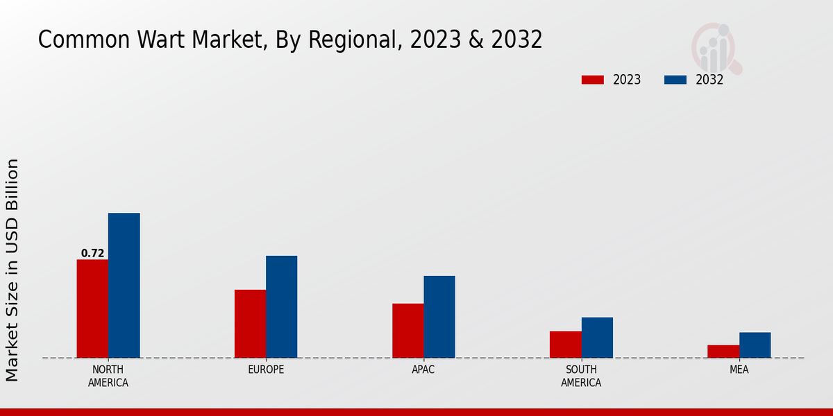 Common Wart Market Regional Insights   