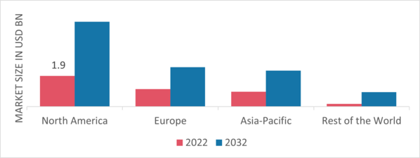 Communication Based Train Control Market Share By Region 2022 (USD Billion)