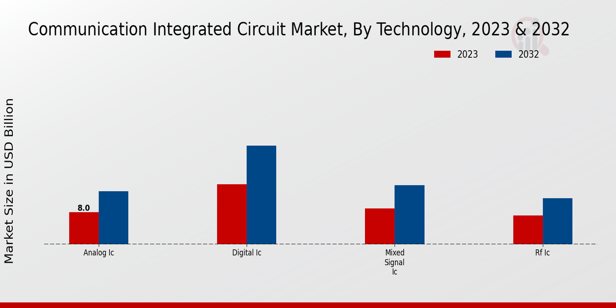 Communication Integrated Circuit Market Technology Insights