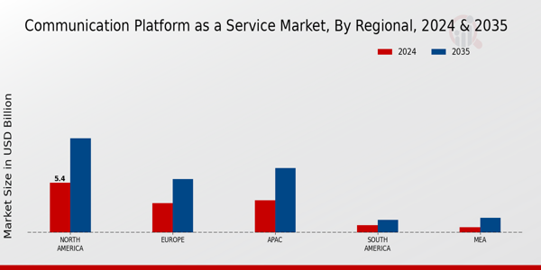 Communication Platform as a Service Market Region