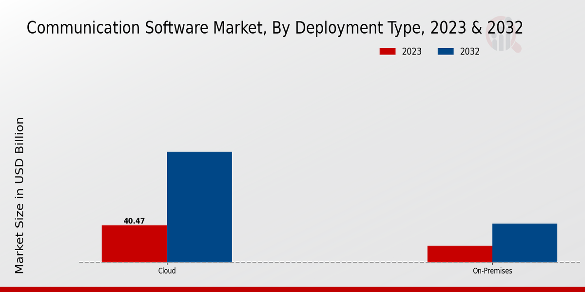 Marché des logiciels de communication, par type de déploiement, 2023 et 2032 (milliards USD)