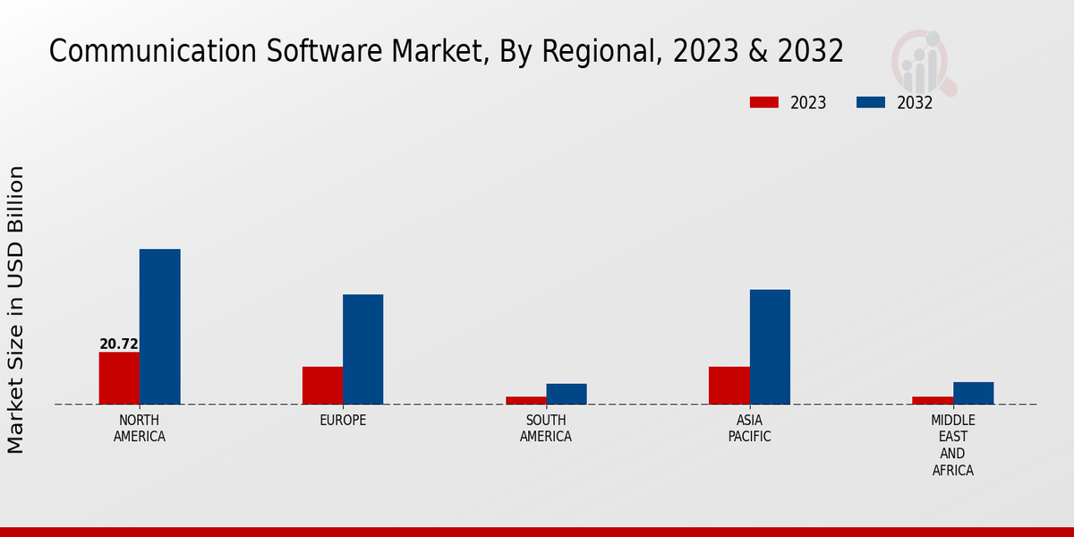 Marché des logiciels de communication, par région, 2023 et  2032 (milliards USD)
