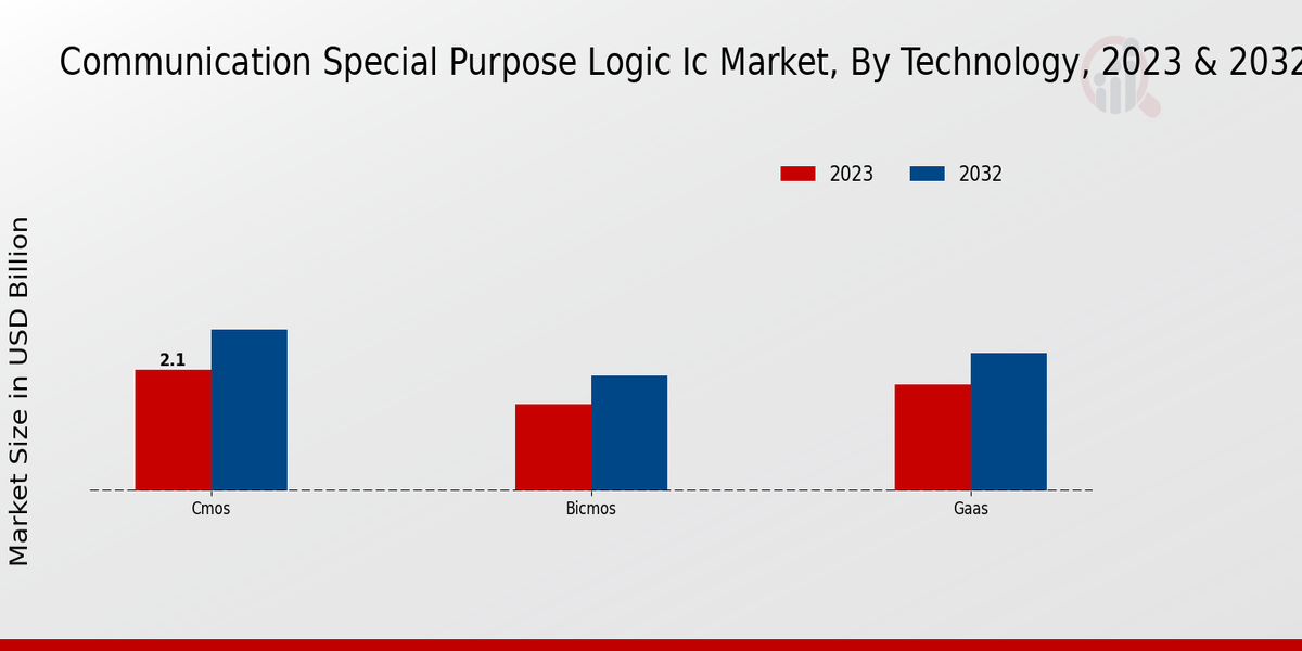 Communication Special Purpose Logic IC Market Technology Insights  