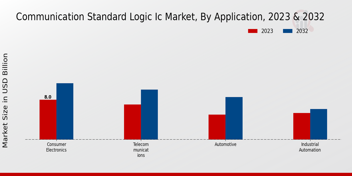 Communication Standard Logic IC Market Application Insights  