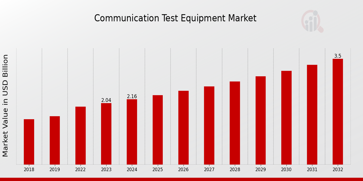 Communication Test Equipment Market Overview