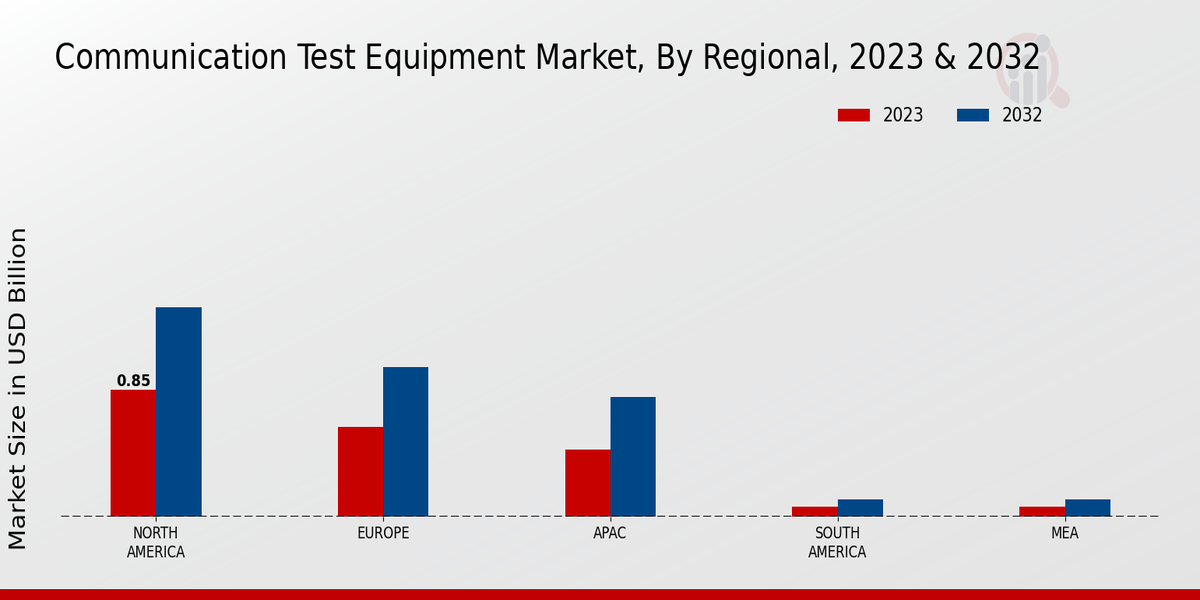 Communication Test Equipment Market Regional Insights  