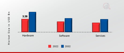 Communication Test and Measurement Market, by Offering, 2023 & 2032