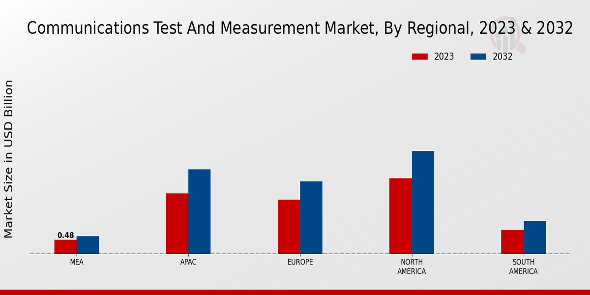 Communications Test and Measurement Market Regional Insights