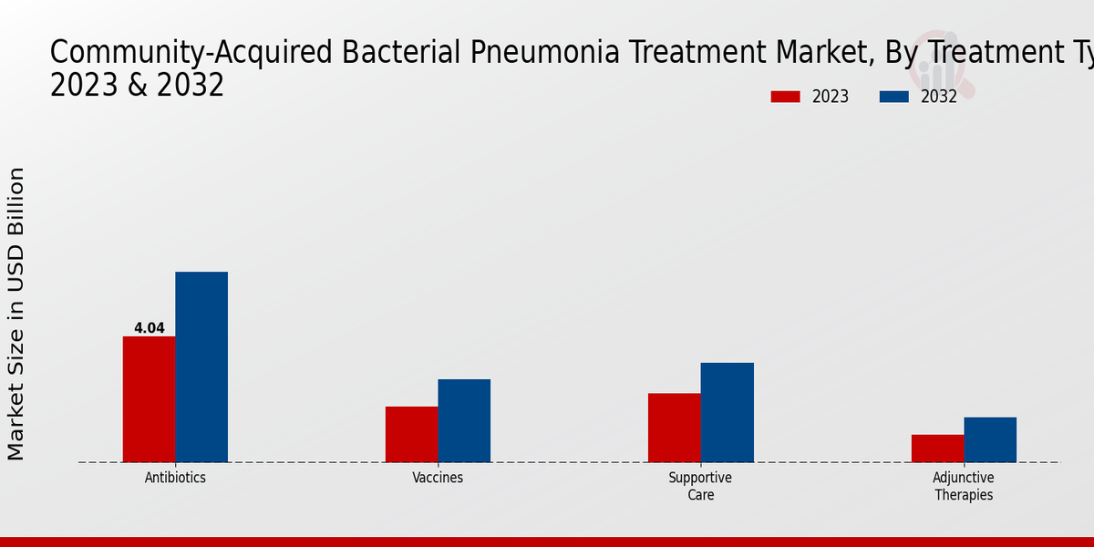 Aperçu du type de traitement du marché du traitement de la pneumonie bactérienne d’origine communautaire