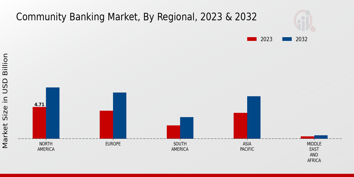 Community Banking Market Regional Insights