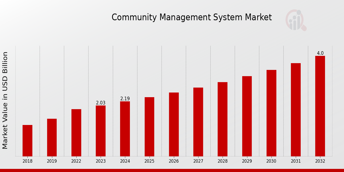 Community Management System Market Overview