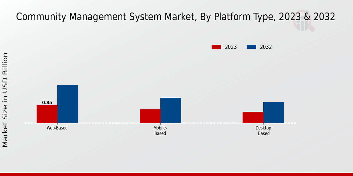 Community Management System Market Platform Type Insights  