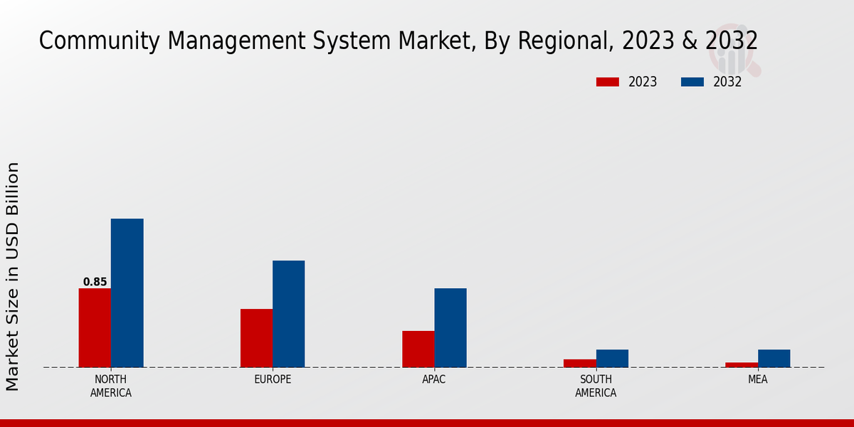 Community Management System Market Regional Insights  