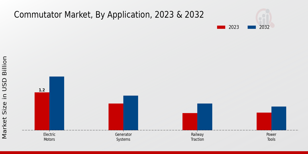 Commutator Market Application Insights